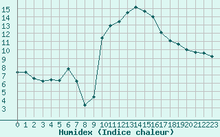 Courbe de l'humidex pour La Beaume (05)