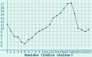 Courbe de l'humidex pour Vannes-Sn (56)