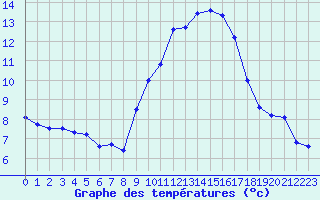 Courbe de tempratures pour Biscarrosse (40)