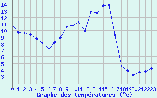 Courbe de tempratures pour Mcon (71)