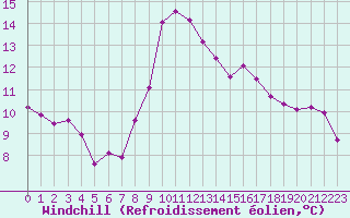 Courbe du refroidissement olien pour Dinard (35)