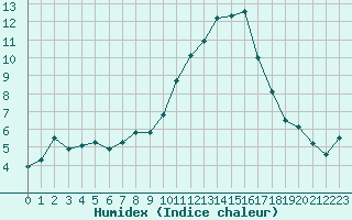 Courbe de l'humidex pour Voiron (38)