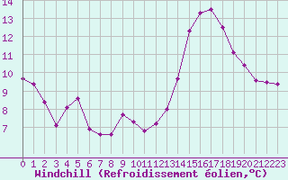 Courbe du refroidissement olien pour Les Pennes-Mirabeau (13)