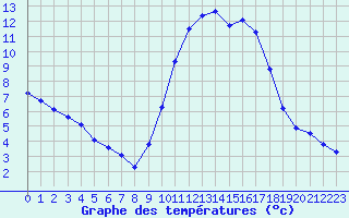 Courbe de tempratures pour Agde (34)