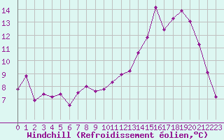 Courbe du refroidissement olien pour Ploeren (56)