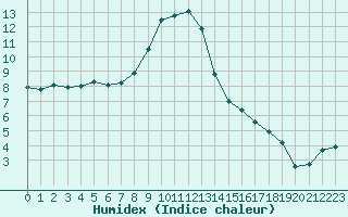 Courbe de l'humidex pour Courcouronnes (91)