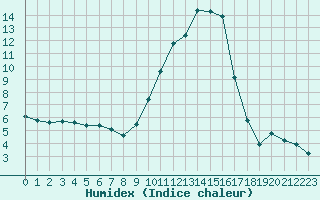 Courbe de l'humidex pour Dounoux (88)