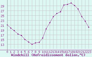 Courbe du refroidissement olien pour Avila - La Colilla (Esp)