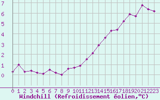 Courbe du refroidissement olien pour Chlons-en-Champagne (51)