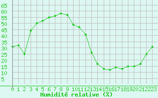 Courbe de l'humidit relative pour La Poblachuela (Esp)