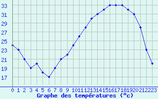 Courbe de tempratures pour Fains-Veel (55)