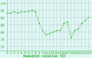 Courbe de l'humidit relative pour Laqueuille (63)