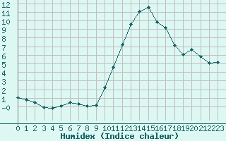 Courbe de l'humidex pour Agde (34)