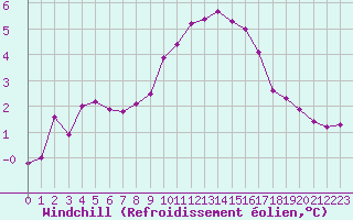 Courbe du refroidissement olien pour Villarzel (Sw)