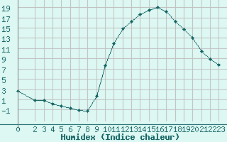 Courbe de l'humidex pour Thoiras (30)