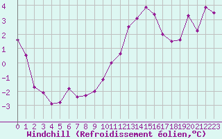 Courbe du refroidissement olien pour Romorantin (41)