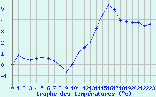 Courbe de tempratures pour Lanvoc (29)