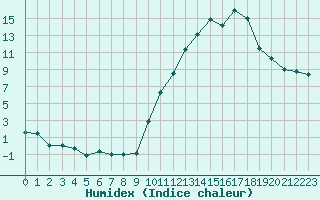 Courbe de l'humidex pour Embrun (05)