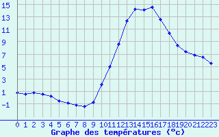 Courbe de tempratures pour Sain-Bel (69)