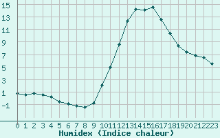 Courbe de l'humidex pour Sain-Bel (69)