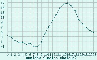 Courbe de l'humidex pour Embrun (05)