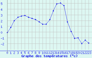 Courbe de tempratures pour Colmar (68)