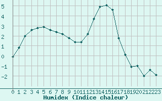 Courbe de l'humidex pour Colmar (68)