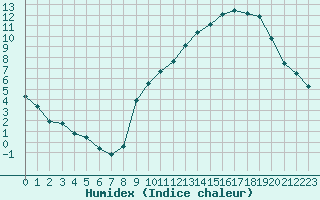 Courbe de l'humidex pour Bouligny (55)