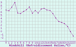 Courbe du refroidissement olien pour Marignane (13)