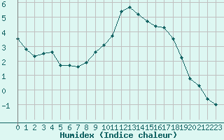 Courbe de l'humidex pour Colmar-Ouest (68)