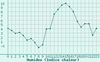 Courbe de l'humidex pour Sainte-Locadie (66)