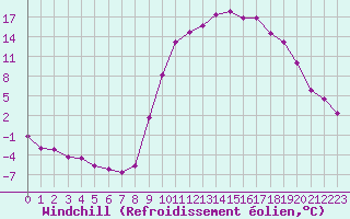 Courbe du refroidissement olien pour Lans-en-Vercors (38)