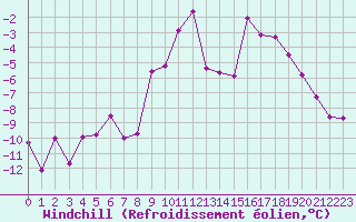 Courbe du refroidissement olien pour Aigleton - Nivose (38)