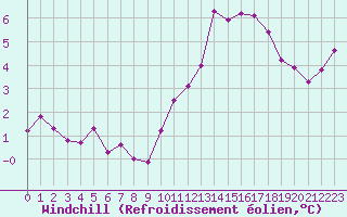 Courbe du refroidissement olien pour Mont-Saint-Vincent (71)