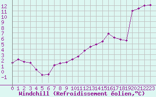 Courbe du refroidissement olien pour Aniane (34)