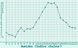 Courbe de l'humidex pour Angliers (17)