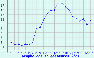 Courbe de tempratures pour Aniane (34)