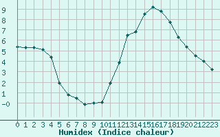 Courbe de l'humidex pour Ruffiac (47)