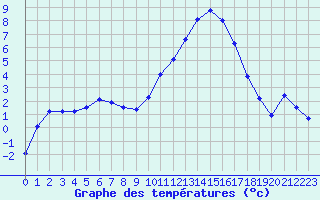 Courbe de tempratures pour Saint-Mdard-d