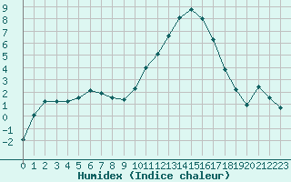 Courbe de l'humidex pour Saint-Mdard-d'Aunis (17)