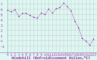 Courbe du refroidissement olien pour Guret Saint-Laurent (23)