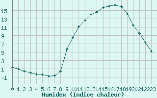 Courbe de l'humidex pour Corny-sur-Moselle (57)