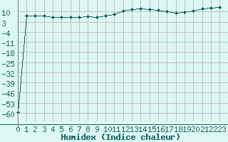 Courbe de l'humidex pour Bordeaux (33)