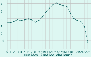 Courbe de l'humidex pour Saint-Dizier (52)