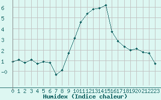 Courbe de l'humidex pour Grimentz (Sw)