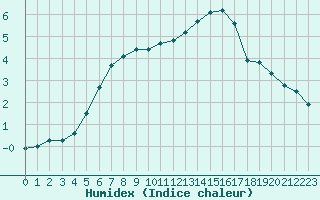 Courbe de l'humidex pour Rodez (12)