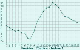 Courbe de l'humidex pour Saint-Auban (04)