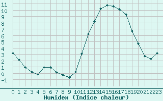 Courbe de l'humidex pour Lamballe (22)