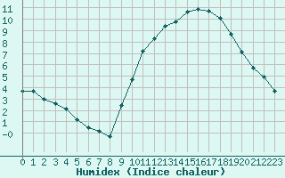 Courbe de l'humidex pour Izegem (Be)