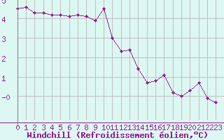 Courbe du refroidissement olien pour Tour-en-Sologne (41)